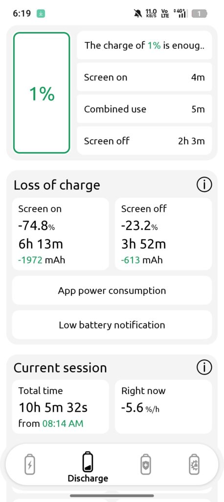Silent Mode delivered 6 hours 10 minutes of SOT, but felt ‘dull’